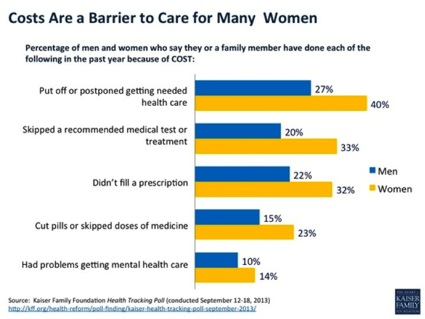 Costs as Barrier to Women